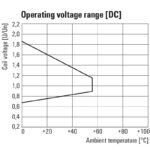 رله D-Series 110VDC 2CO وایدمولر آلمان - Image 5