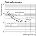 رله D-Series 110VDC 2CO وایدمولر آلمان - Image 4